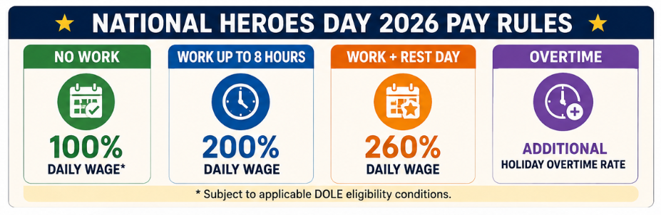 National Heroes Day 2026 holiday pay rules in the Philippines