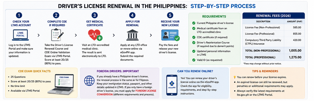 LTO driver’s license renewal Philippines 2026 infographic showing requirements, fees, CDE exam, medical certificate, and renewal steps