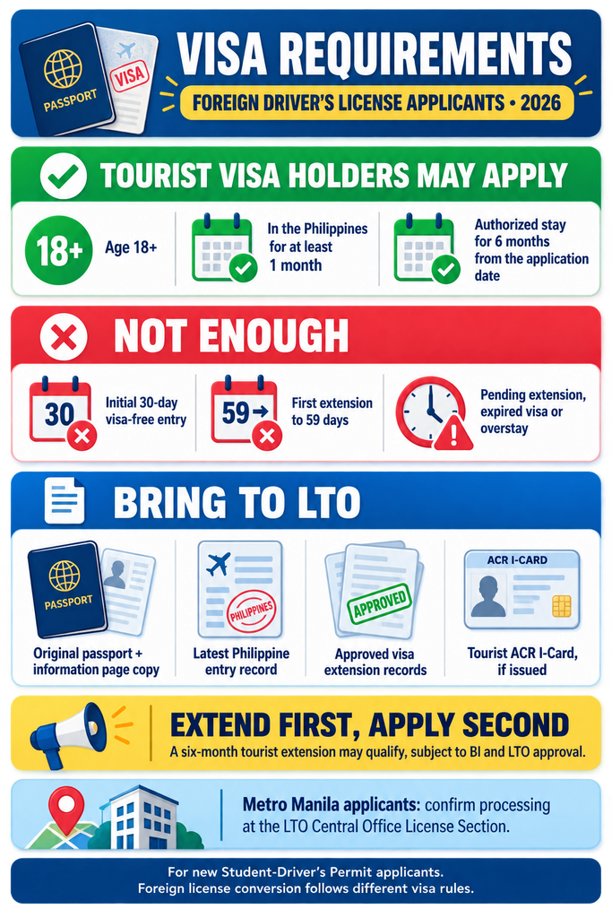 Visa requirements for foreigners applying for a Philippine driver’s license in 2026, including the six-month authorized stay rule, tourist visa eligibility, and required documents.