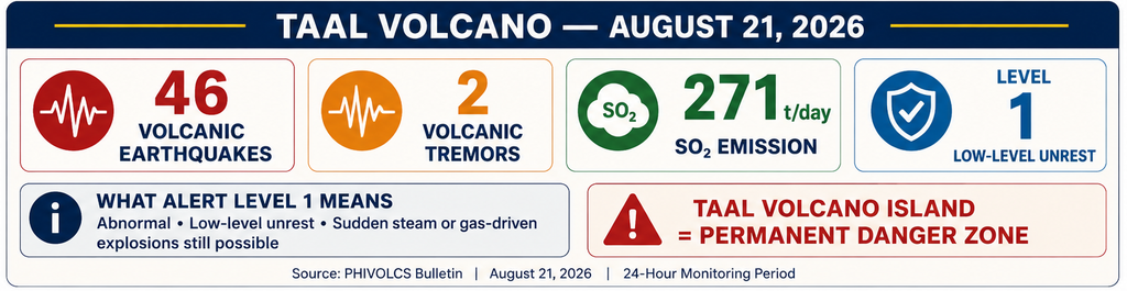 Taal Volcano August 21 2026 monitoring data and Alert Level 1 explained