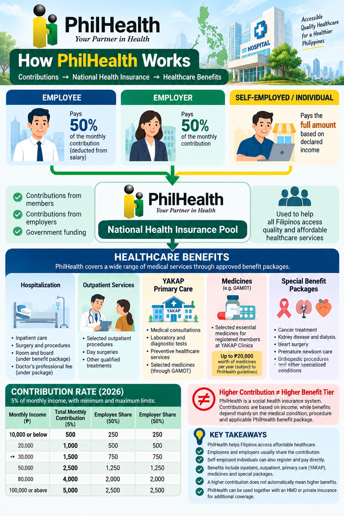 How PhilHealth works in 2026 including contributions, employee and employer shares, YAKAP and healthcare benefits